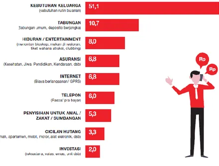 Gambar 1 Persentase Pengeluaran Per Bulan (%) 