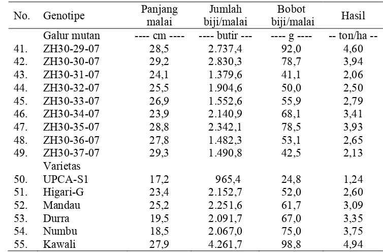 Tabel 6. Pengaruh genotipe sorgum terhadap produktivitas bioetanol dari nira batang (stem juice) 