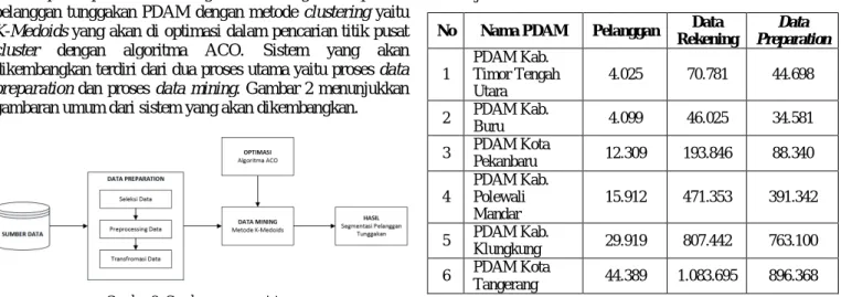 Gambar 2: Gambaran umum sistem 