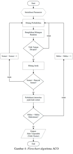 Gambar 3: Flowchart algoritma K-Medoids 