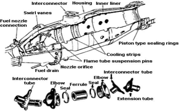 Gambar 2.22. Combustion Chamber Components 