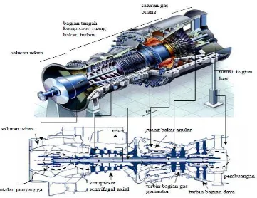 Gambar 2.1  Turbin Gas 