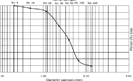 Gambar  9.  Contoh  grafik  hubungan  antara  diameter  saringan  dan  prosentase kelulusan tanah (Lokasi Tidung-9) 