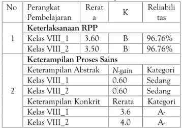 Tabel 2. Hasil validasi perangkat pembelajaran setelah dilakukan uji coba