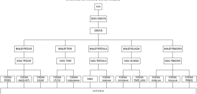 Gambar. 9.2. Struktur Organisasi Perusahaan pabrik pembuatan noodle soap (sodium palmitic) dari asam palmitat dan natrium 
