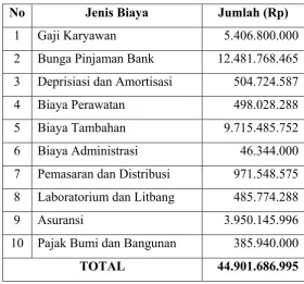 Tabel 10.3.Biaya Tetap / Fixed Cost (FC) 