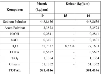 Tabel 3.4. Neraca Bahan Pada Mixer 02  (M-02) 