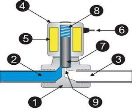 Gambar Solenoid Valve Pada Infus 