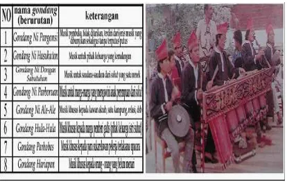 Table sequence Dorchester music played in the Saur Matua Ceremony (left), music players Gondang Sabangunan (right) (source: Sinaga, 1999, 1981)  