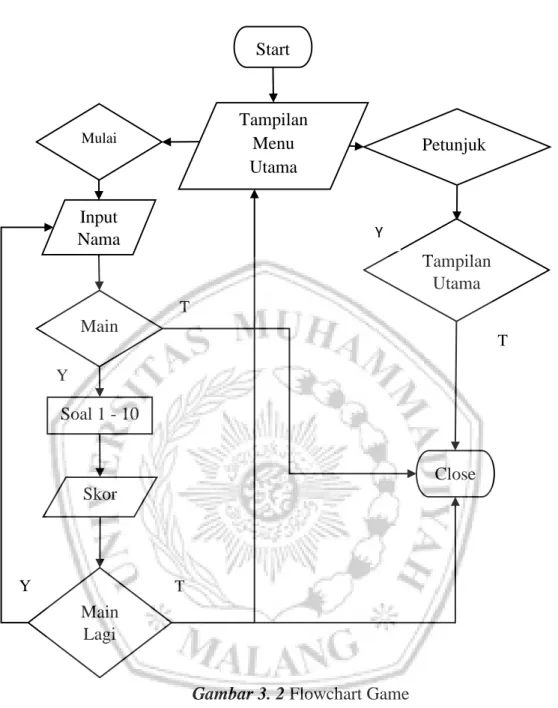 Gambar 3. 2 Flowchart Game