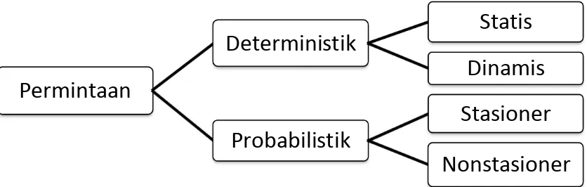 Gambar 2.1 Klasifikasi Permintaan dalam Model Persediaan 