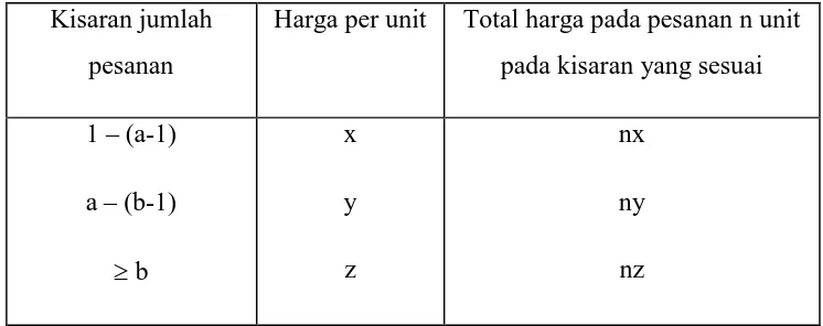 Tabel 2.1. Contoh struktur all units discount