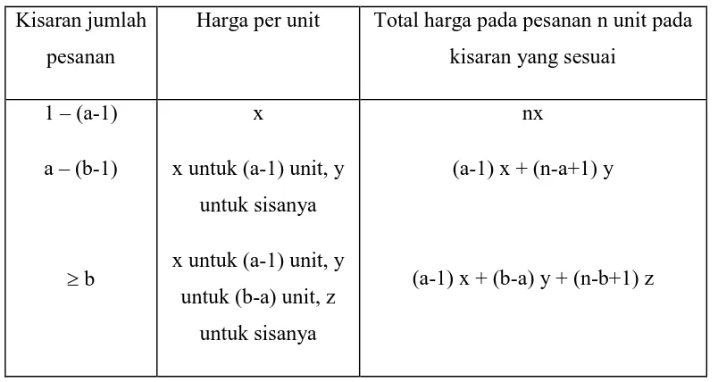 Tabel 2.2 Contoh struktur incremental quantity discount 