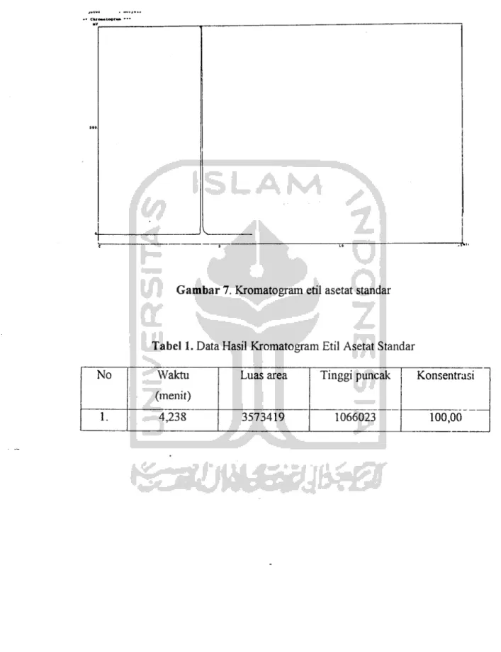 Gambar 7. Kromatogram etil asetat standar