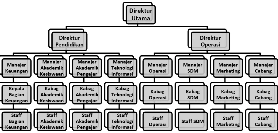 Gambar 1.2 Struktur Organisasi Perusahaan 