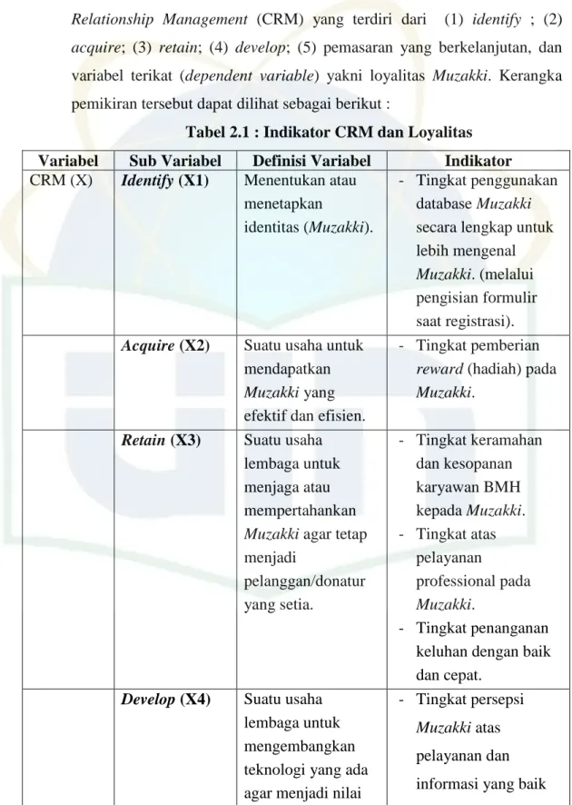 Tabel 2.1 : Indikator CRM dan Loyalitas  Variabel  Sub Variabel  Definisi Variabel  Indikator  CRM (X)  Identify (X1)  Menentukan atau 