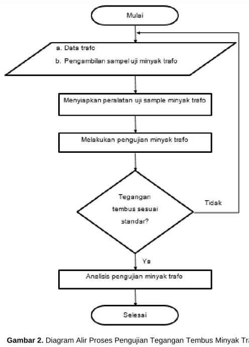 Gambar 2. Diagram Alir Proses Pengujian Tegangan Tembus Minyak Trafo 