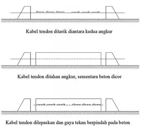 Gambar 2.6 Proses pengerjaan beton pratarik (Andri Budiadi, 2008) 