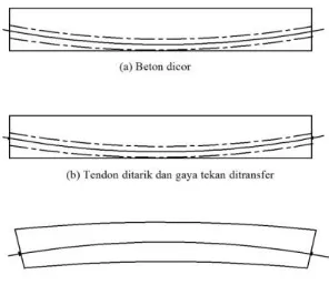 Gambar 2.7 Proses pengerjaan beton pascatatik (Andri Budiadi, 2008) 