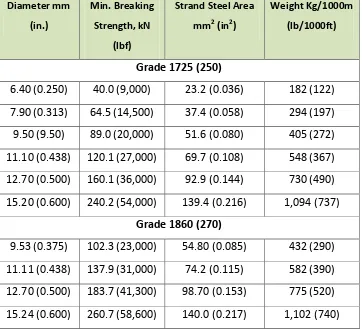 Tabel 2.2 Spesifikasi Strand Berdasarkan ASTM A-416   