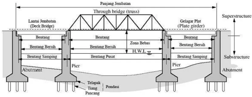 Gambar 2.1 Tipikal Struktur Jembatan 