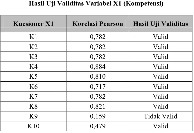 Tabel 4.1.1  Hasil Uji Validitas Variabel X1 (Kompetensi) 