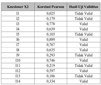 Tabel 4.1.2 Hasil Uji Validitas Variabel X2 (Independensi) 