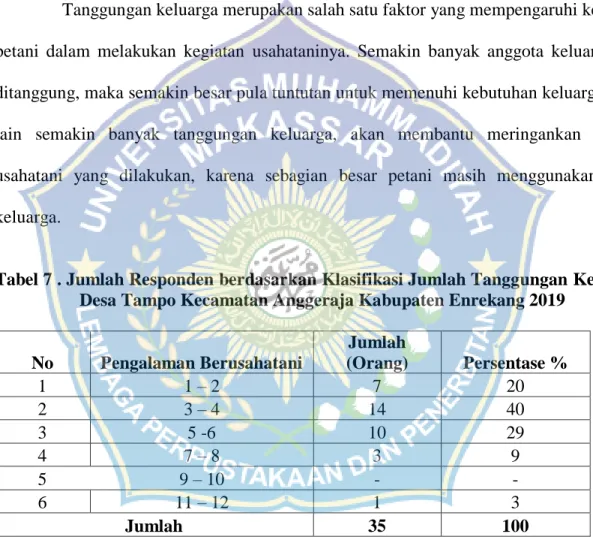 Tabel 7 . Jumlah Responden berdasarkan Klasifikasi Jumlah Tanggungan Kelurga di  Desa Tampo Kecamatan Anggeraja Kabupaten Enrekang 2019 