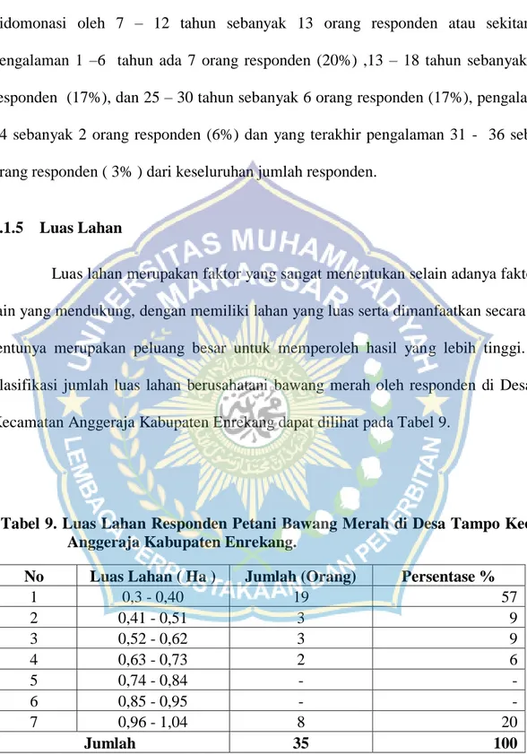 Tabel 9. Luas Lahan Responden Petani Bawang Merah di Desa Tampo Kecamatan  Anggeraja Kabupaten Enrekang