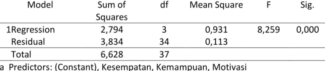 Tabel 1.2  Analisis Of Variance  