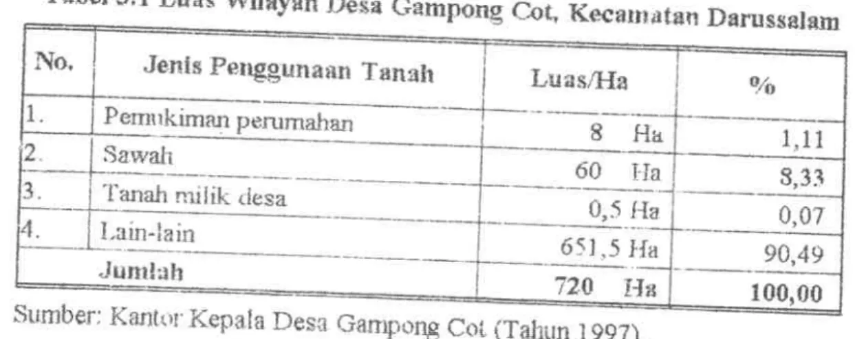 Tabel  J.j  Lua. WUayah  De ••  Gampong Cot.  Kec'lIIatan D_russ_Iam 