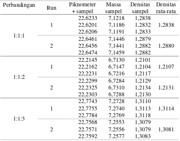 Tabel L1.1 Data Pengukuran pH/Keasaman 
