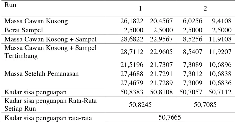 Tabel L1.4 Data Pengukuran Sisa Penguapan Perbandingan 1 : 1 : 1 