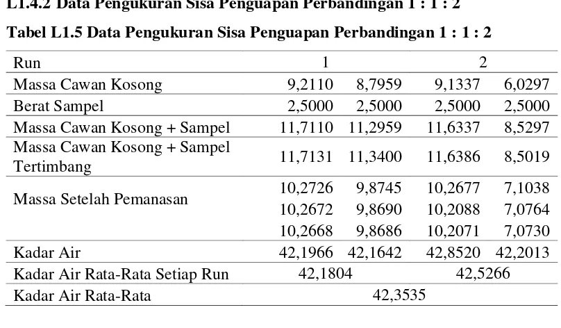 Tabel L1.5 Data Pengukuran Sisa Penguapan Perbandingan 1 : 1 : 2 