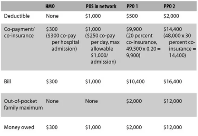 TABLE 2: Out-of-Pocket Costs with Four Hypothetical Health Plans with a $50,000 NICU Bill