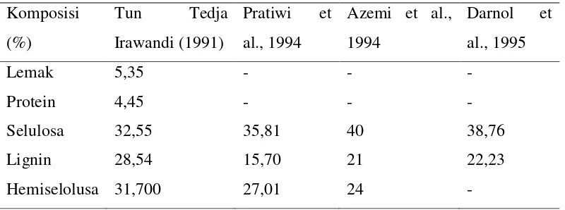 Tabel 2.1 Komposisi Kimia Tandan Kosong Kalapa Sawit [2] 