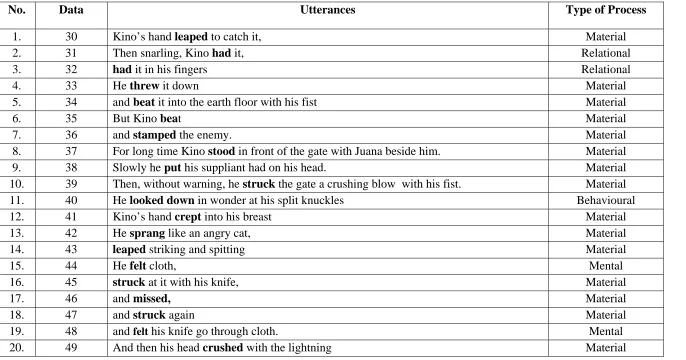Table 8. Transitivity of Utterances Supporting Kino’s Character  