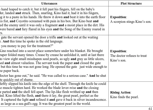 Table 11. The Use of the Conjunction “and” Supporting the Plot Structure  