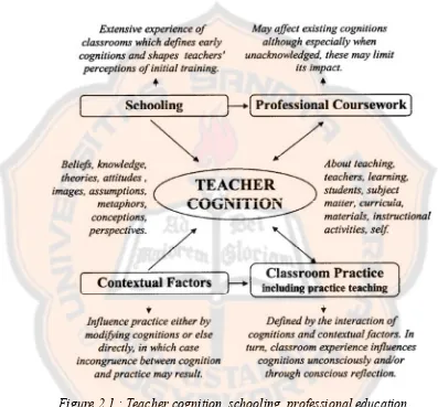 Figure 2.1 : Teacher cognition, schooling, professional education,