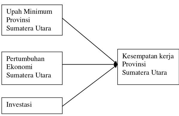 Gambar 2.2 Kerangka Konseptual 