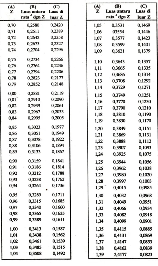 TABEL DISTRIBUSI NORMAL  (Sambungan 1) 