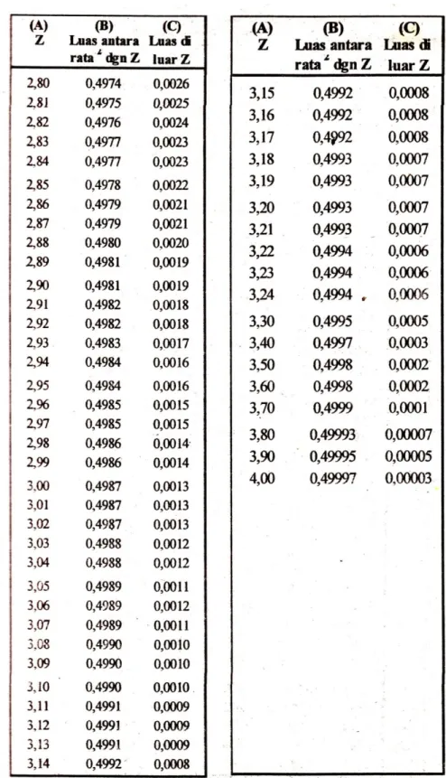 TABEL DISTRIBUSI NORMAL  (Sambungan 4) 
