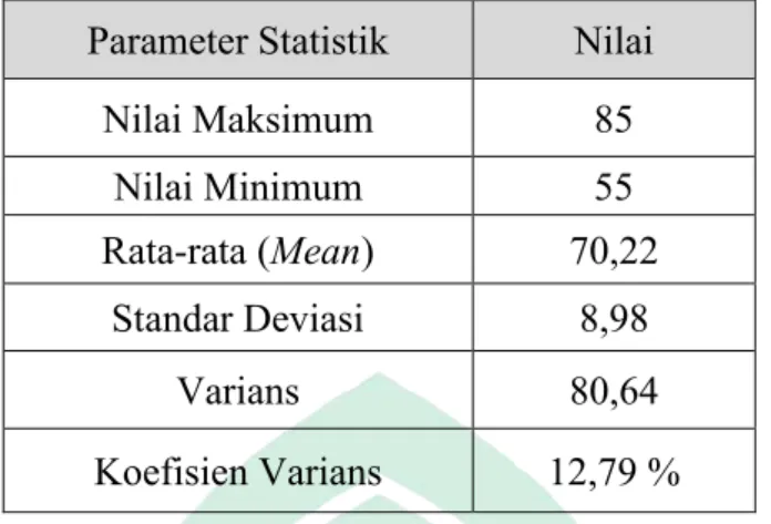 Tabel 4.2: Hasil analisis deskriptif skor/nilai hasil belajar siswa kelas  eksperimen 1 