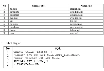 tabel-tabel yang dimasukan dalam suatu database. DBMS yang digunakan untuk 