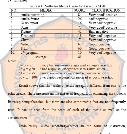 Table 4.4 : Software Media Usage for Listening Skill 