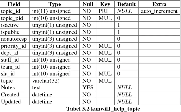 Tabel 3.1 kanwil1_department  