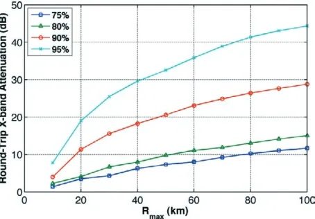 Figure 6 combines the attenuation information of Fig. 5 with the other variables needed to perform 