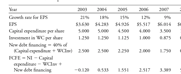 table are found by increasing the previous year ’ s earnings per share by that year ’ s growth  Earnings for 2002 are  $ 3.00, and the EPS estimates for 2003 through 2008 in the rate