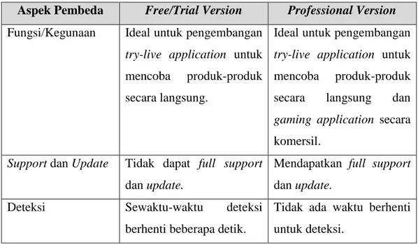 Tabel 2.1 Perbandingan Versi Library Xzimg Augmented Face (Xzimg, 2017)  Aspek Pembeda  Free/Trial Version  Professional Version  Fungsi/Kegunaan  Ideal untuk pengembangan 