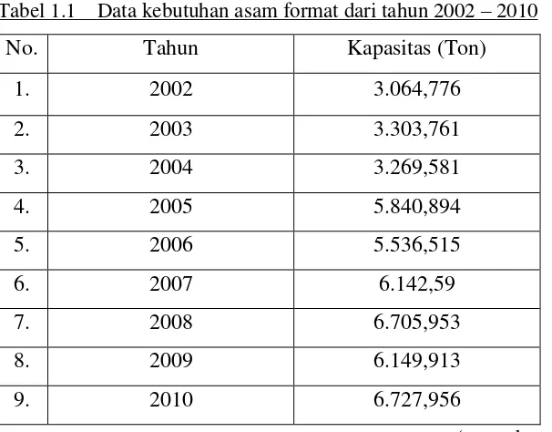 Tabel 1.1    Data kebutuhan asam format dari tahun 2002 – 2010 